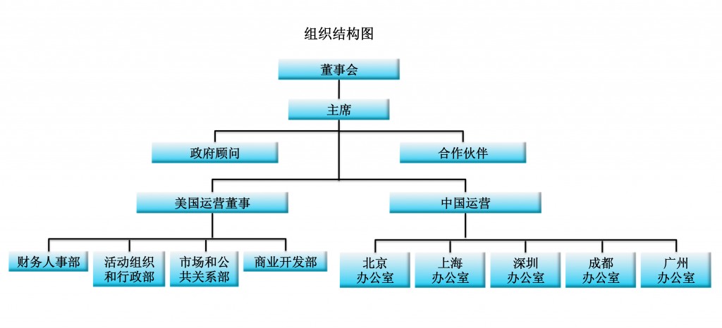 organization Chart cn